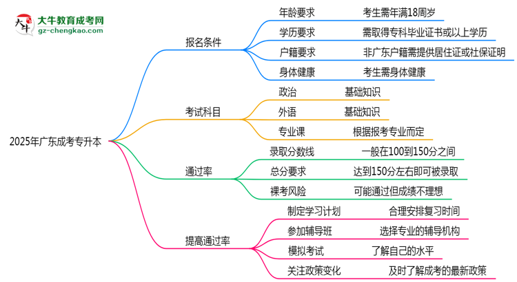 2025年廣東成考專升本是否裸考就能通過真實數(shù)據(jù)思維導(dǎo)圖