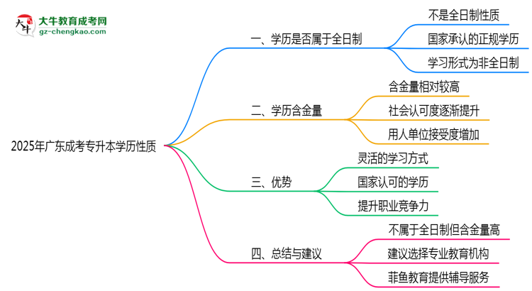 廣東成考專升本學歷屬于全日制嗎2025年性質(zhì)界定思維導圖