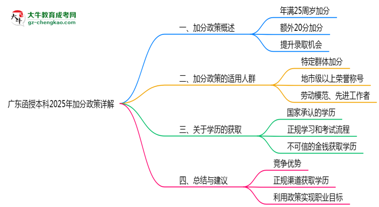 廣東函授本科2025年加分政策詳解（滿25歲自動(dòng)加分）思維導(dǎo)圖