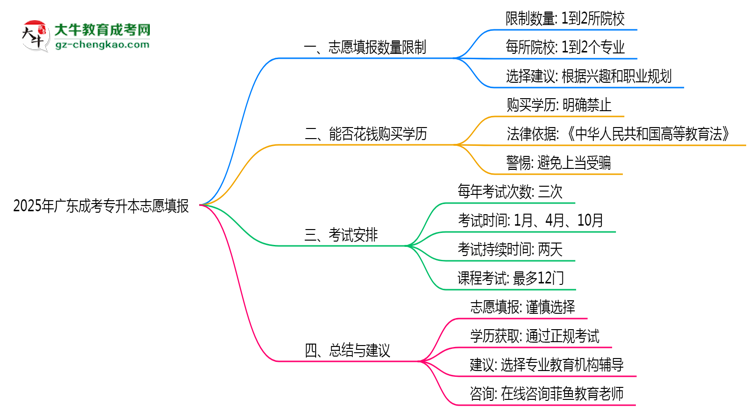 2025年廣東成考專升本志愿填報(bào)數(shù)量限制與技巧思維導(dǎo)圖