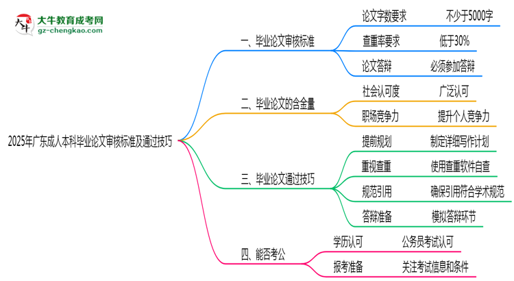 2025年廣東成人本科畢業(yè)論文審核標準及通過技巧思維導(dǎo)圖