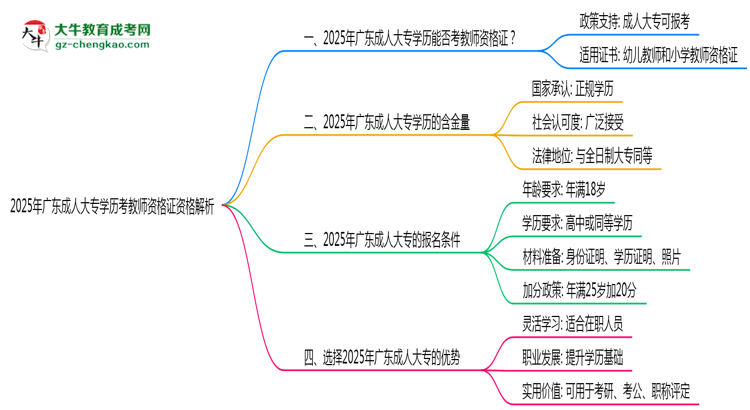 2025年廣東成人大專學(xué)歷考教師資格證資格解析思維導(dǎo)圖