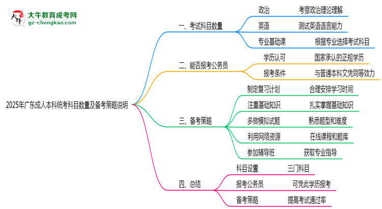 2025年廣東成人本科統(tǒng)考科目數(shù)量及備考策略說(shuō)明思維導(dǎo)圖