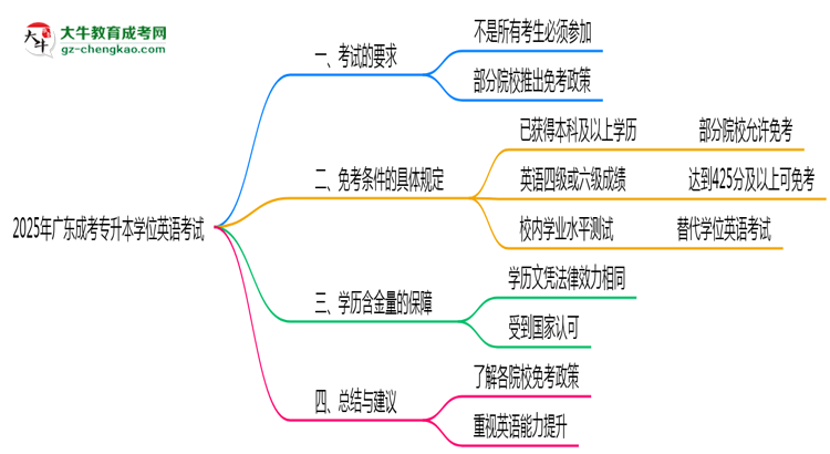 2025年廣東成考專升本學(xué)位英語(yǔ)考試是否必須參加思維導(dǎo)圖