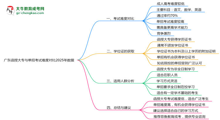 廣東函授大專與單招考試難度對(duì)比2025年數(shù)據(jù)思維導(dǎo)圖