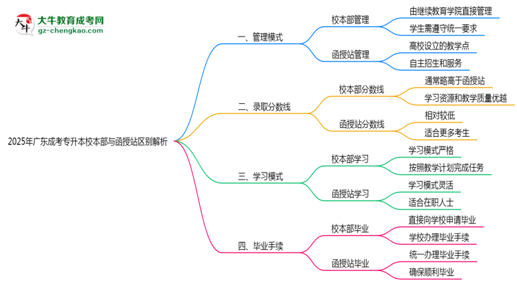 2025年報(bào)廣東成考專(zhuān)升本校本部與函授站區(qū)別全面解析思維導(dǎo)圖