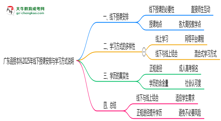 廣東函授本科2025年線下授課安排與學習方式說明思維導圖
