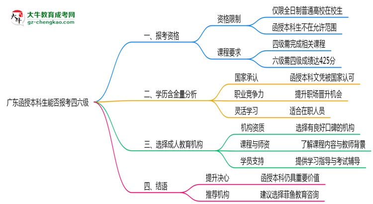 廣東函授本科生能否報(bào)考四六級(jí)2025年資格說(shuō)明思維導(dǎo)圖