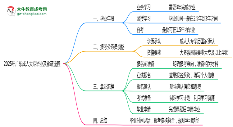 2025年廣東成人大專最快畢業(yè)年限及拿證流程說明思維導(dǎo)圖