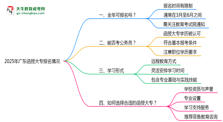 廣東函授大專(zhuān)全年可報(bào)名嗎2025年報(bào)考時(shí)段說(shuō)明思維導(dǎo)圖