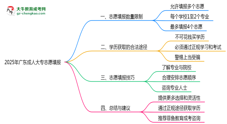 2025年廣東成人大專志愿填報數(shù)量限制與技巧思維導圖