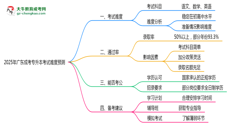 2025年廣東成考專升本考試難度預測(通過率數(shù)據(jù))思維導圖