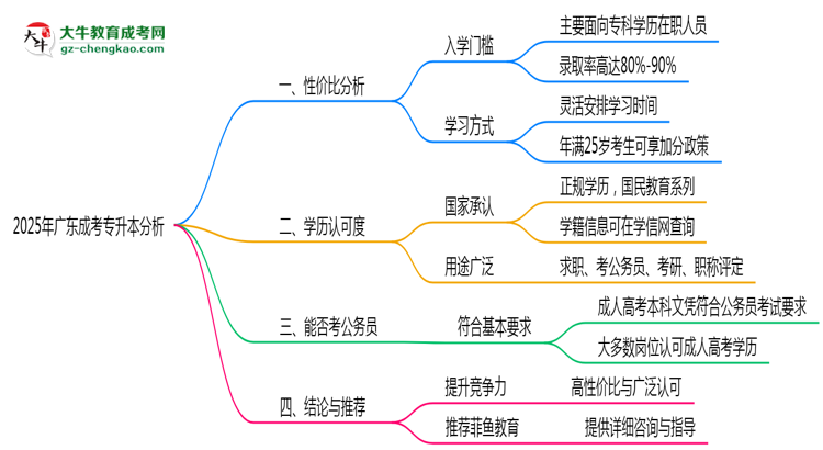 2025年廣東在職人員報(bào)成考專升本性價(jià)比深度分析思維導(dǎo)圖