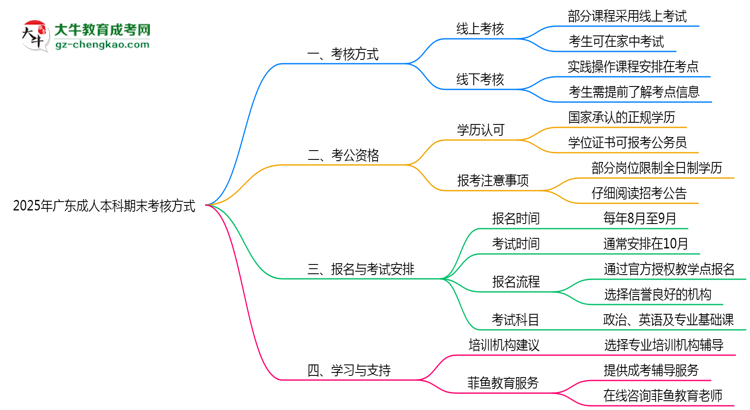 廣東成人本科期末考核方式說明2025年線上線下安排思維導(dǎo)圖