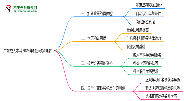 廣東成人本科2025年加分政策詳解（滿25歲自動(dòng)加分）思維導(dǎo)圖