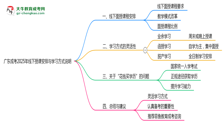 廣東成考2025年線下授課安排與學(xué)習(xí)方式說(shuō)明思維導(dǎo)圖
