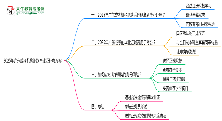 2025年廣東成考機(jī)構(gòu)跑路畢業(yè)證補(bǔ)救方案思維導(dǎo)圖