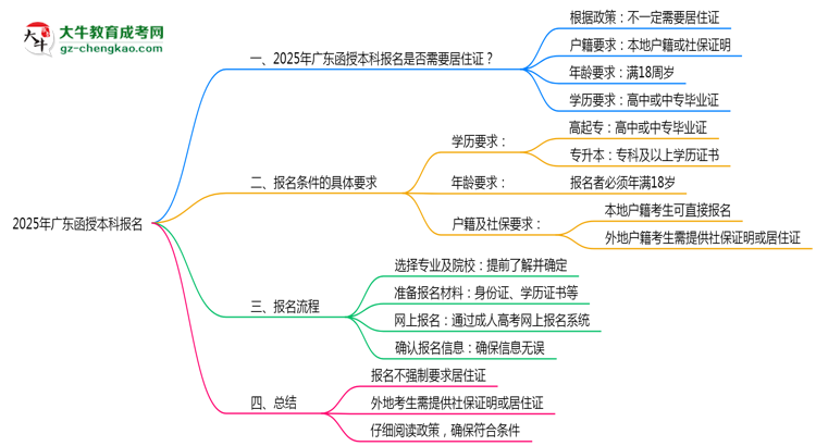 2025年廣東函授本科報名是否需要居住證新規(guī)思維導(dǎo)圖