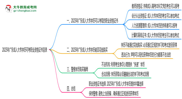 2025年廣東成人大專學歷可考職業(yè)資格證書目錄思維導圖