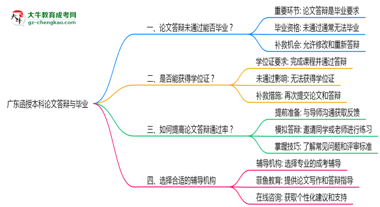 廣東函授本科論文答辯未通過(guò)能否畢業(yè)2025年新政思維導(dǎo)圖