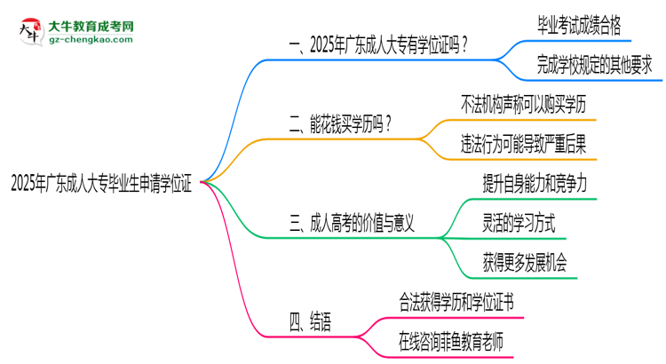 2025年廣東成人大專畢業(yè)后能否申請(qǐng)學(xué)位證書思維導(dǎo)圖
