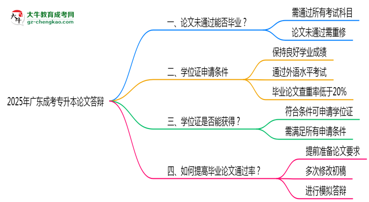 廣東成考專(zhuān)升本論文答辯未通過(guò)能否畢業(yè)2025年新政思維導(dǎo)圖