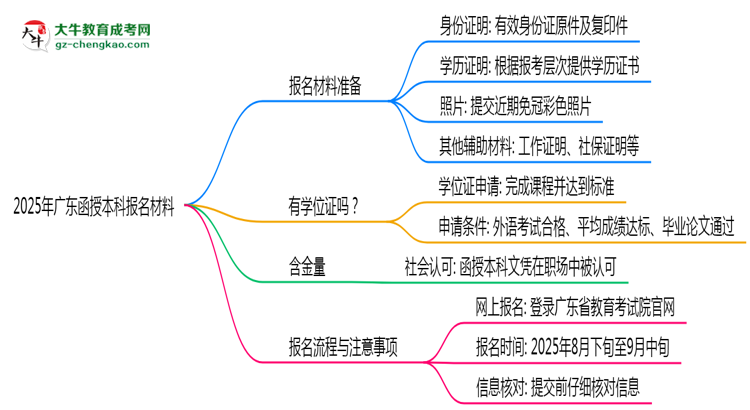 2025年報(bào)廣東函授本科需準(zhǔn)備哪些材料（清單下載）思維導(dǎo)圖