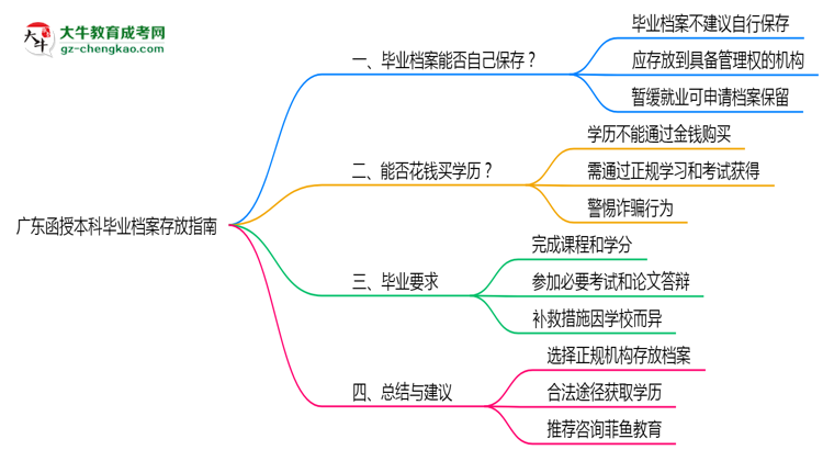 廣東函授本科畢業(yè)檔案存放指南2025年管理規(guī)范思維導(dǎo)圖