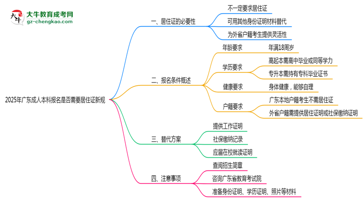 2025年廣東成人本科報(bào)名是否需要居住證新規(guī)思維導(dǎo)圖