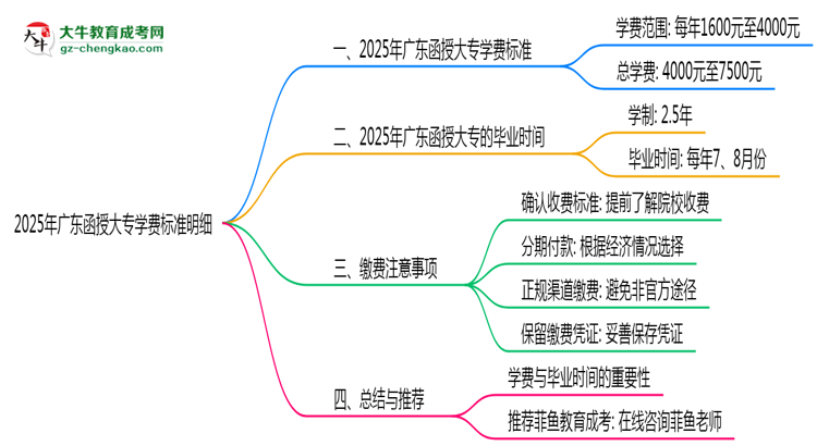 2025年廣東函授大專學(xué)費標準明細(附繳費注意事項)思維導(dǎo)圖
