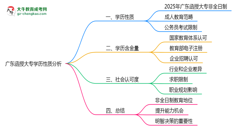 廣東函授大專學(xué)歷屬于全日制嗎2025年性質(zhì)界定思維導(dǎo)圖
