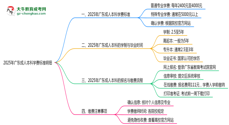 2025年廣東成人本科學(xué)費標(biāo)準(zhǔn)明細(xì)(附繳費注意事項)思維導(dǎo)圖