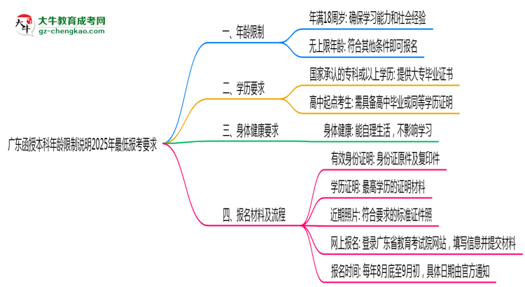廣東函授本科年齡限制說明2025年最低報考要求思維導(dǎo)圖
