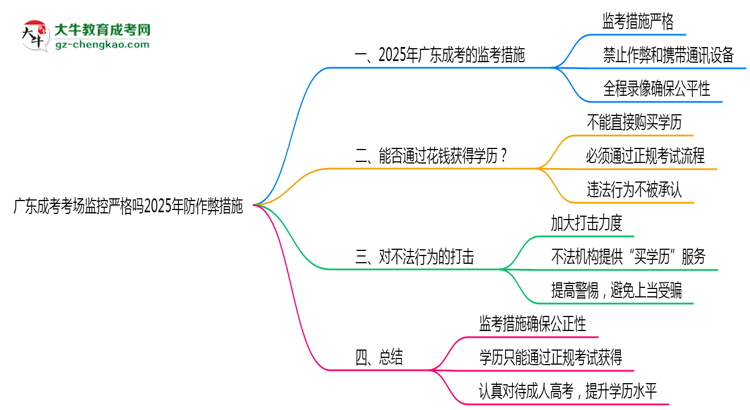廣東成考考場監(jiān)控嚴(yán)格嗎2025年防作弊措施思維導(dǎo)圖