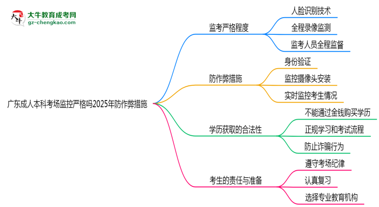 廣東成人本科考場監(jiān)控嚴格嗎2025年防作弊措施思維導(dǎo)圖