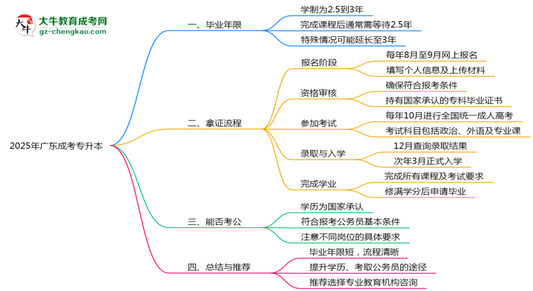 2025年廣東成考專升本最快畢業(yè)年限及拿證流程說明思維導圖