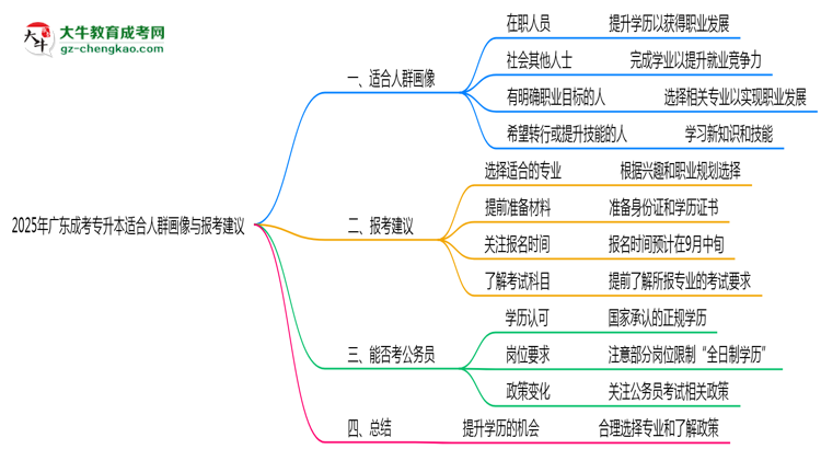 2025年廣東成考專升本適合人群畫像與報考建議思維導(dǎo)圖