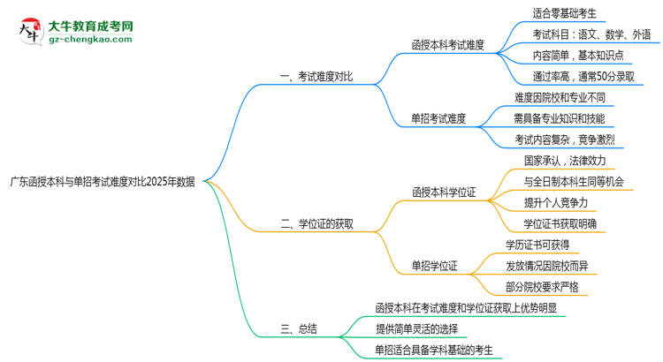 廣東函授本科與單招考試難度對比2025年數(shù)據(jù)思維導(dǎo)圖
