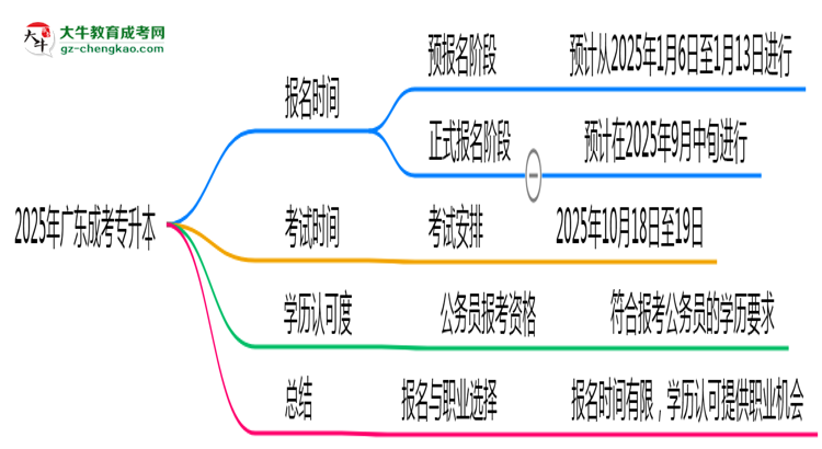 廣東成考專升本全年可報名嗎2025年報考時段說明思維導(dǎo)圖