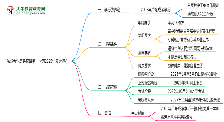 廣東成考學(xué)歷是否算第一學(xué)歷2025年界定標(biāo)準(zhǔn)思維導(dǎo)圖