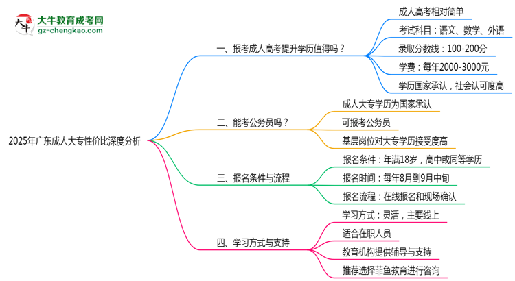 2025年廣東在職人員報(bào)成人大專性價(jià)比深度分析思維導(dǎo)圖