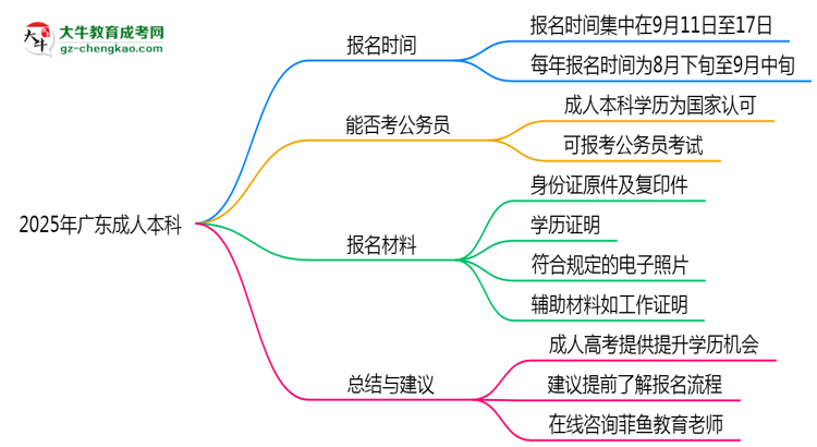 廣東成人本科全年可報(bào)名嗎2025年報(bào)考時(shí)段說明思維導(dǎo)圖