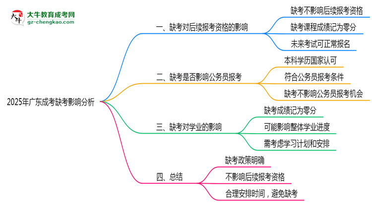 2025年廣東成考缺考是否影響后續(xù)報(bào)考資格思維導(dǎo)圖