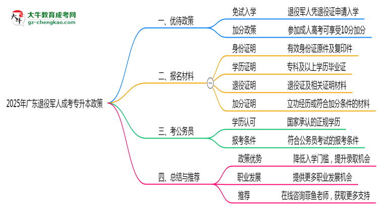 2025年廣東退役軍人成考專(zhuān)升本加分政策及材料提交說(shuō)明思維導(dǎo)圖
