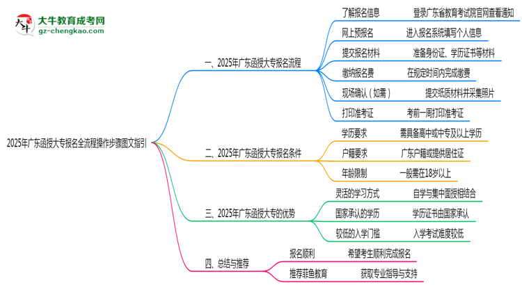 廣東2025年函授大專(zhuān)報(bào)名全流程操作步驟圖文指引思維導(dǎo)圖