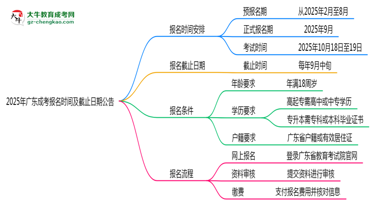 2025年廣東成考報名時間及截止日期公告思維導(dǎo)圖