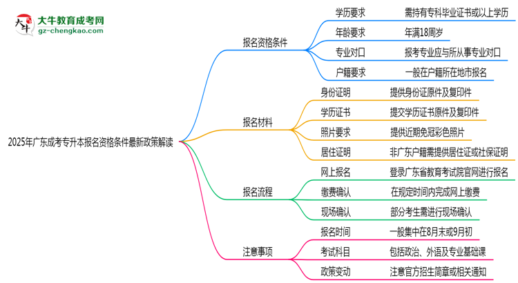 2025年廣東成考專升本報名資格條件最新政策解讀思維導(dǎo)圖