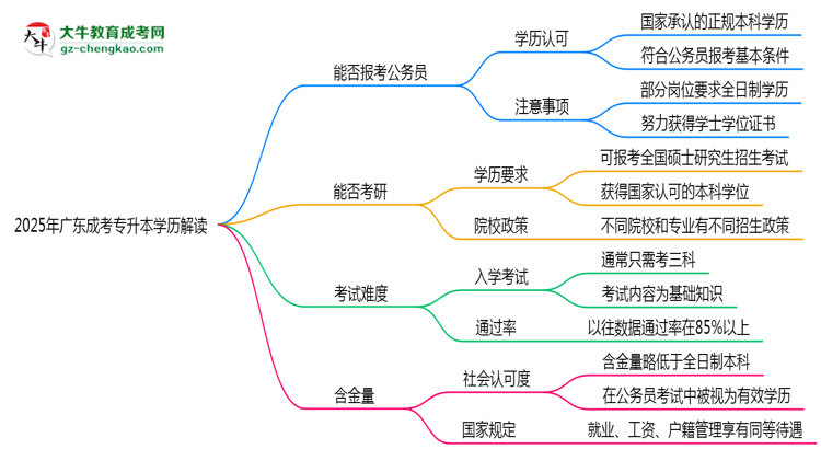 廣東成考專升本學(xué)歷能報考公務(wù)員嗎2025年新政解讀思維導(dǎo)圖