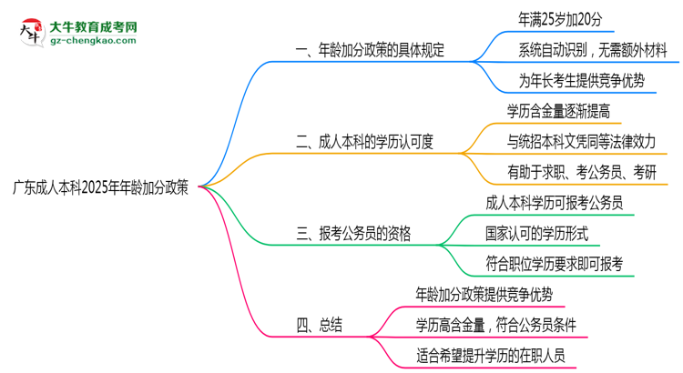 廣東成人本科2025年年齡加分政策(滿(mǎn)25歲+20分)思維導(dǎo)圖