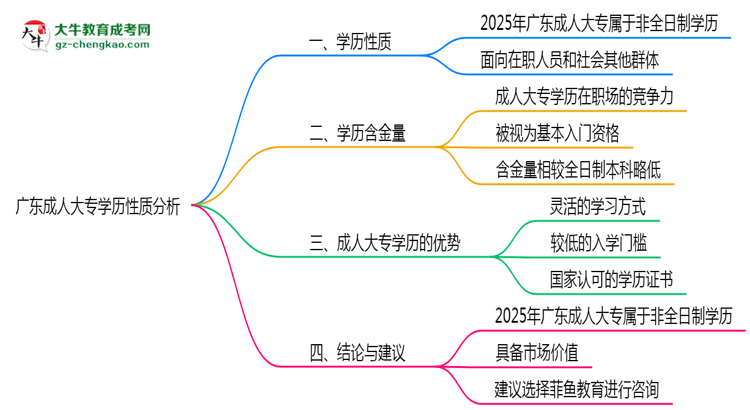 廣東成人大專學歷屬于全日制嗎2025年性質界定思維導圖